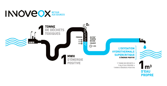 Schema Innoveox